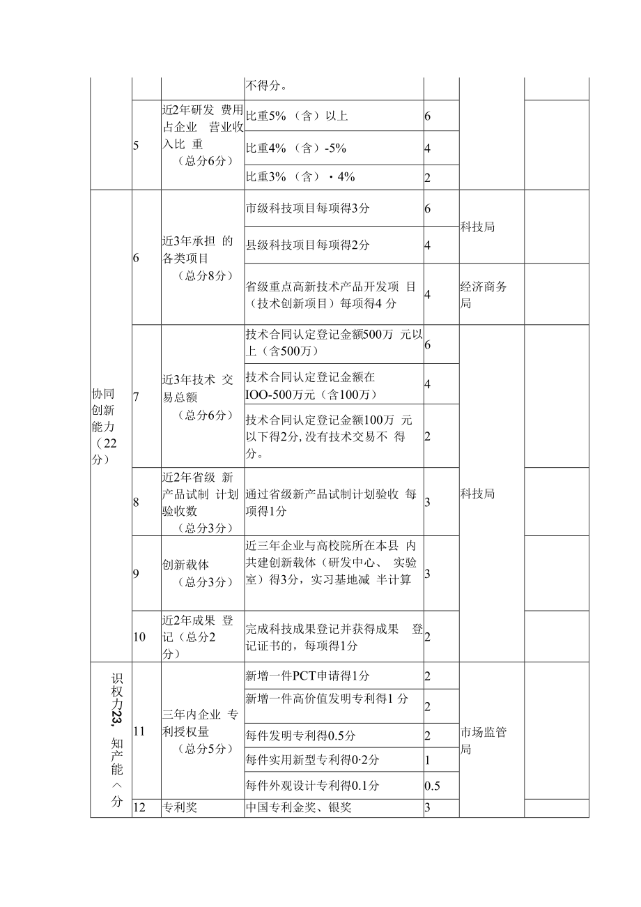 科技创新奖指标评分表.docx_第2页