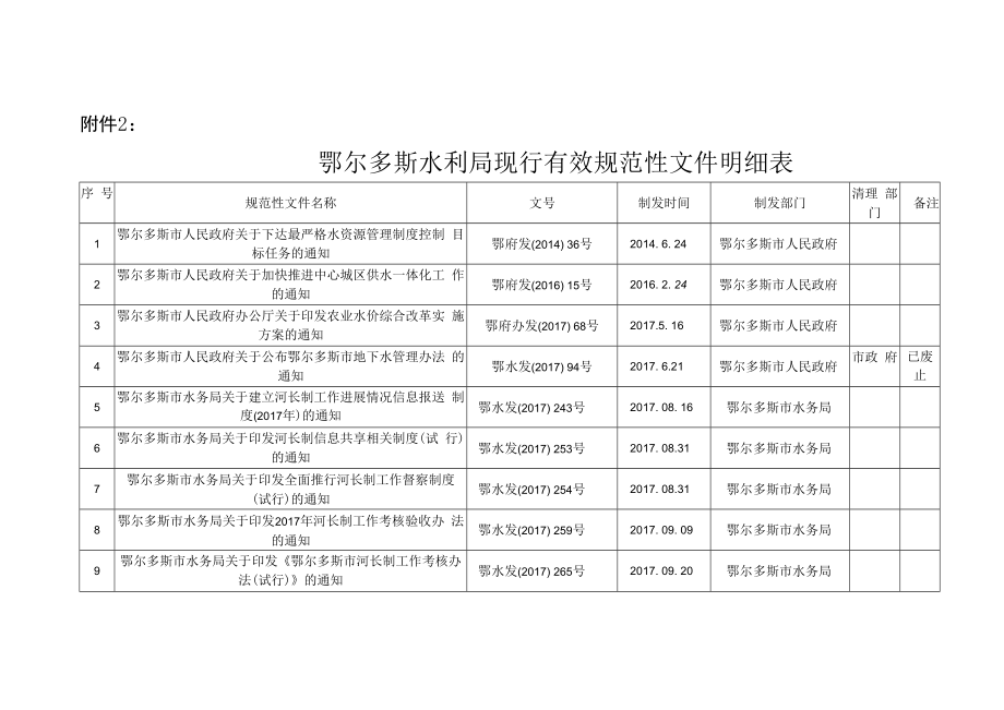 鄂尔多斯市水利局规范性文件备案登记表.docx_第2页