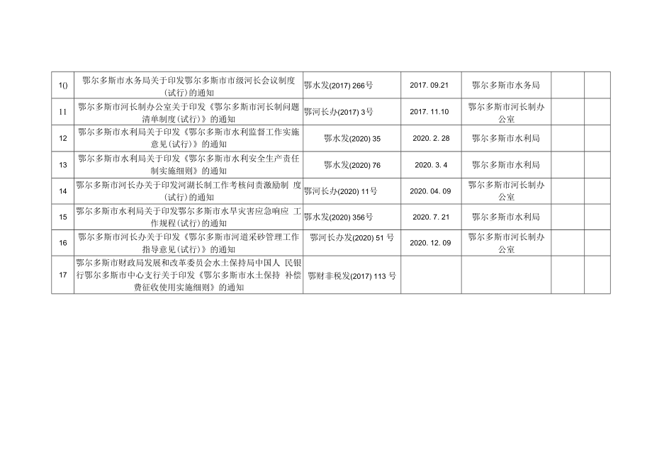 鄂尔多斯市水利局规范性文件备案登记表.docx_第3页