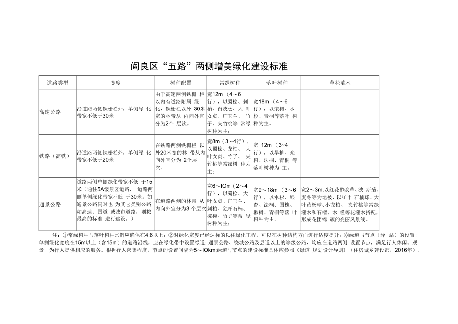 阎良区“五路”两侧增美绿化建设标准.docx_第1页