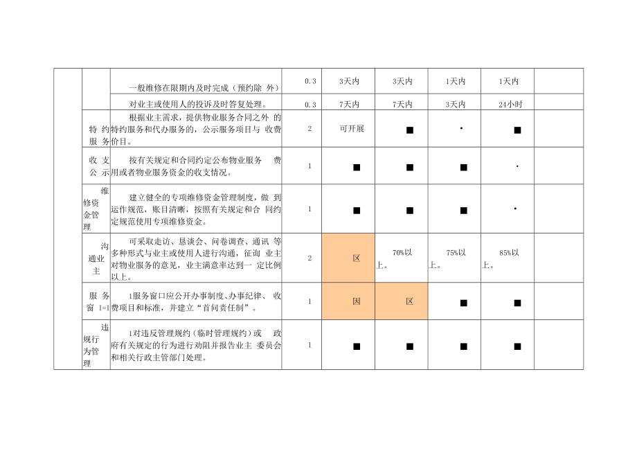 银川市住宅小区物业服务质量星级评分标准.docx_第3页