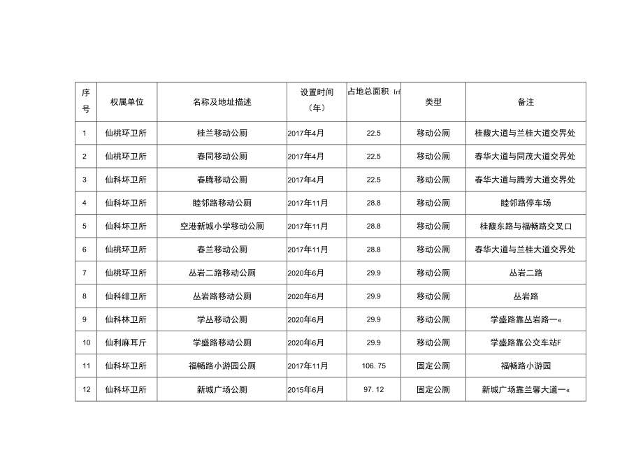 空港新城片区现有市政公厕明细表.docx_第1页