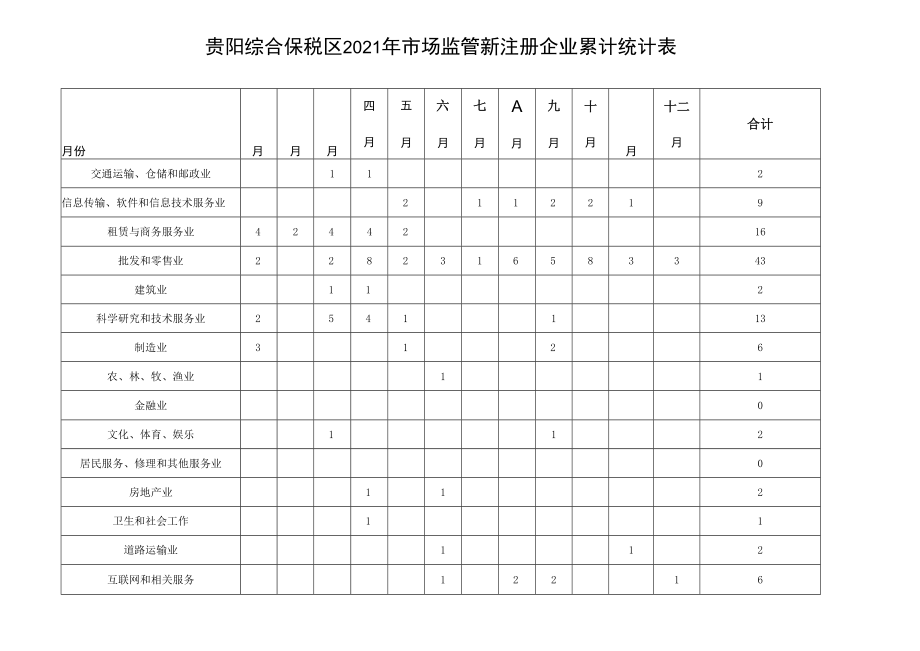 贵阳综合保税区2021年市场监管新注册企业累计统计表合计.docx_第1页
