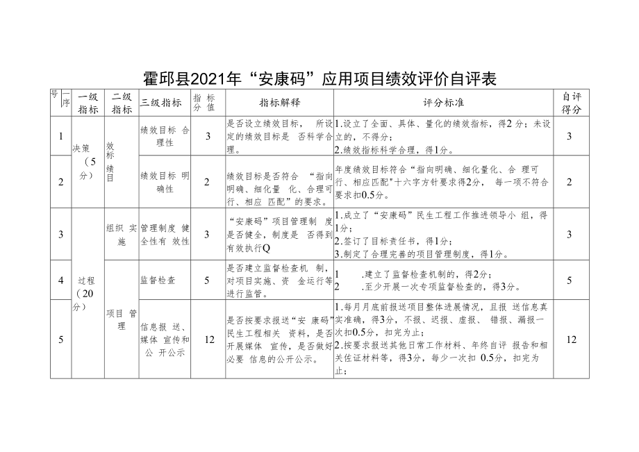 霍邱县2021年“安康码”应用项目绩效评价自评表.docx_第1页