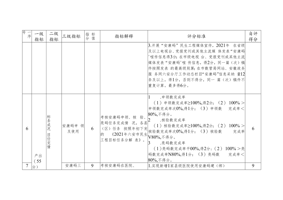 霍邱县2021年“安康码”应用项目绩效评价自评表.docx_第2页