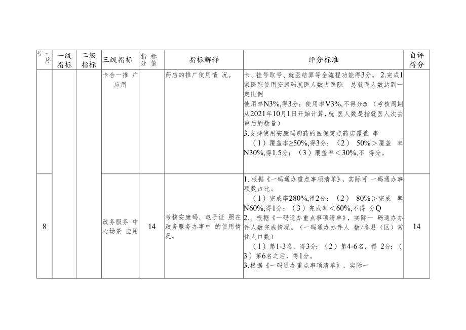 霍邱县2021年“安康码”应用项目绩效评价自评表.docx_第3页