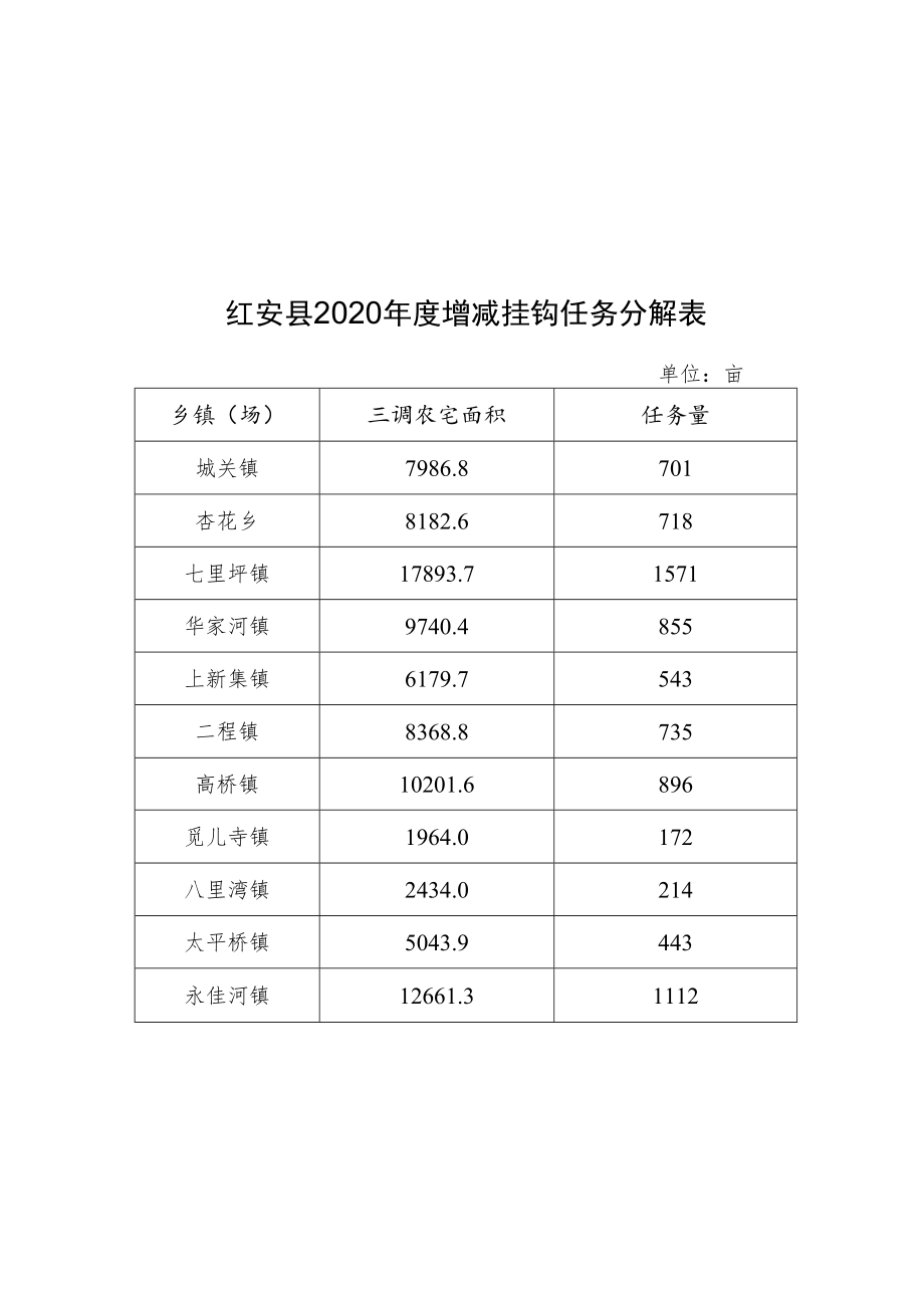 红安县2020年度增减挂钩任务分解表.docx_第1页