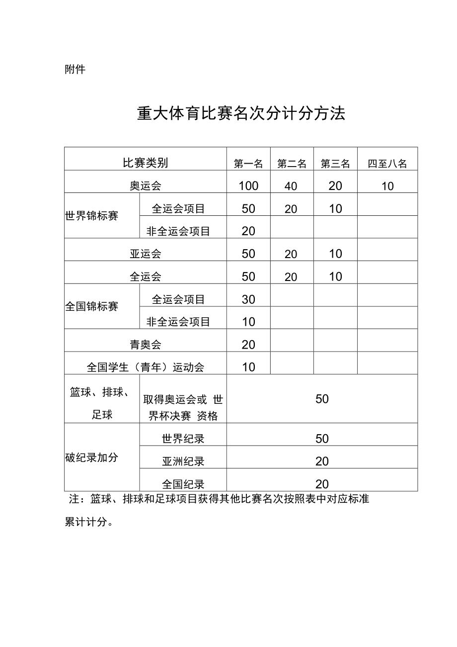 重大体育比赛名次分计分方法.docx_第1页