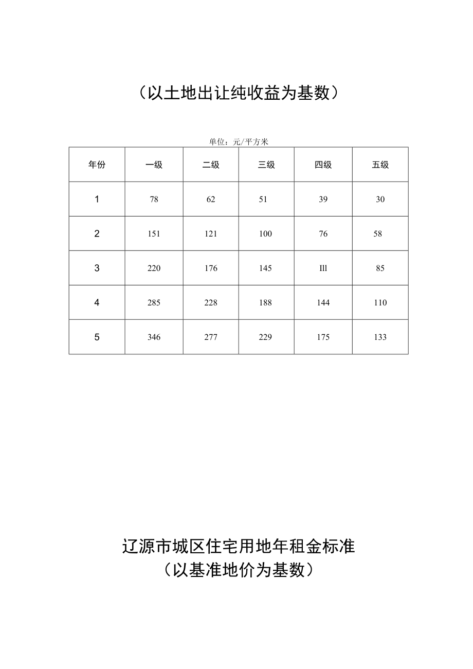 辽源市城区基准地价表单位元平方米.docx_第3页