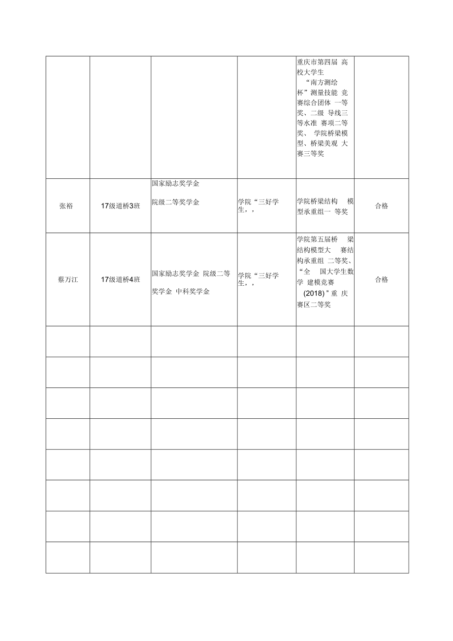 重庆建筑工程职业学院2020年优秀毕业生评选推荐汇总表.docx_第3页