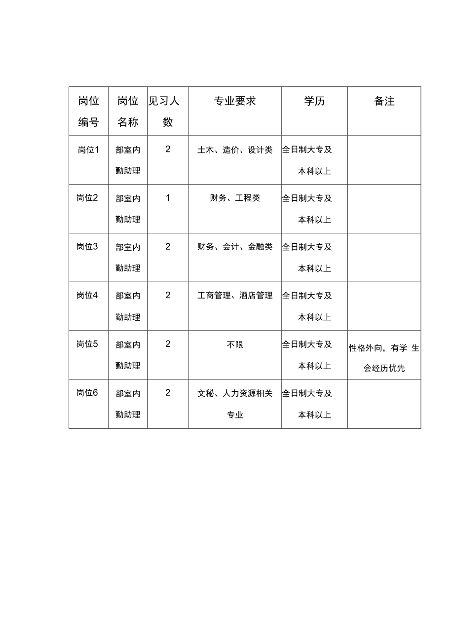 重庆绅鹏人力资源服务有限公司见习岗位列表.docx_第1页