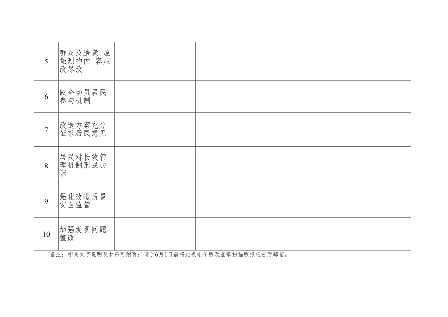 湖北省城镇老旧小区改造“民生工程”可复制政策调研统计表.docx_第2页