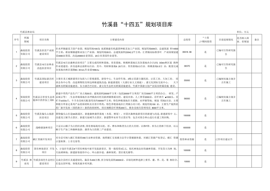 竹溪县“十四五”规划项目库.docx_第1页