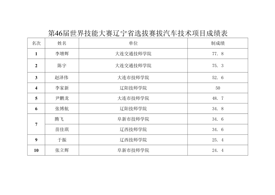 辽备战委员会201910号第46届世界技能大赛辽宁省选拔赛沈阳赛区汽车技术项目成绩通报.docx_第2页