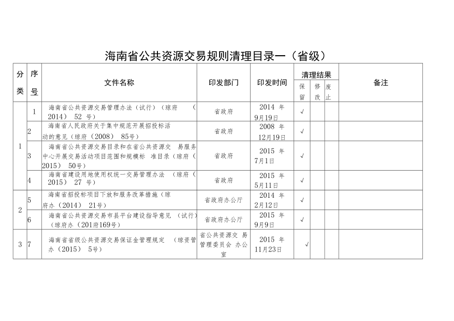 海南省公共资源交易规则清理目录一省级.docx_第1页