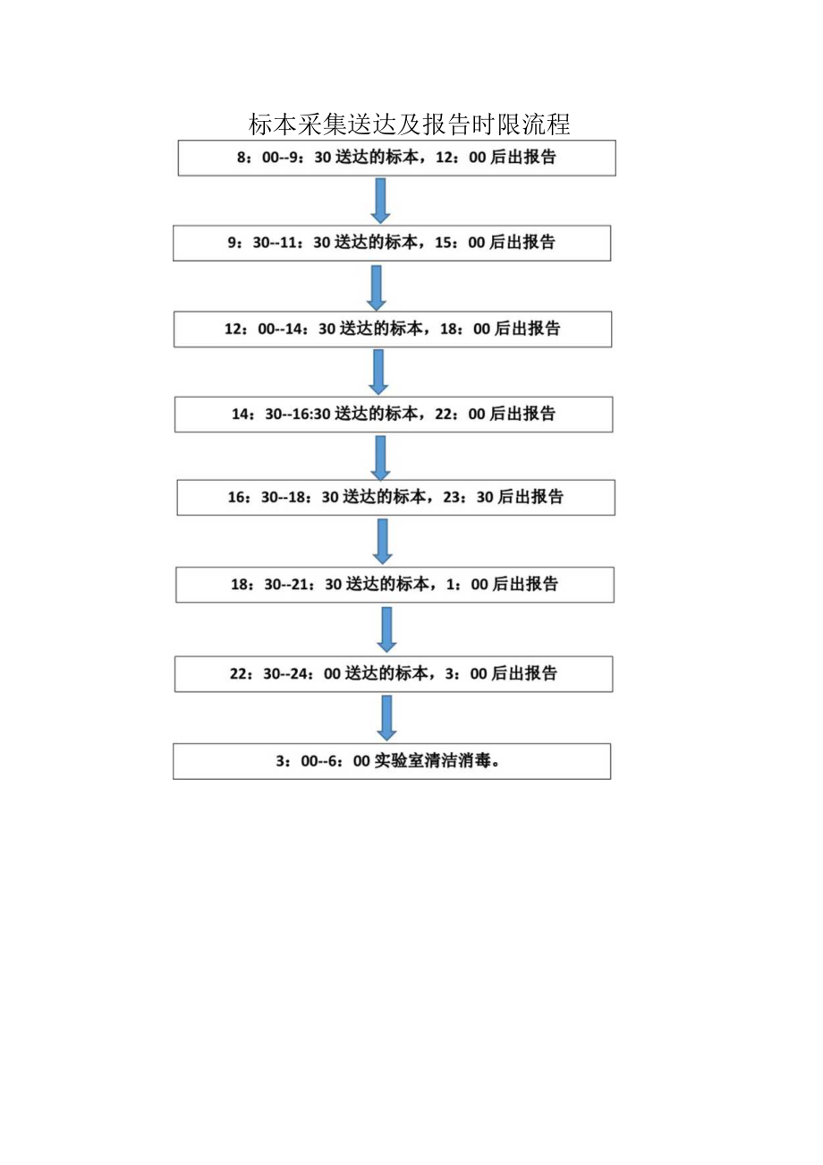 标本采集送达及报告时限流程.docx_第1页