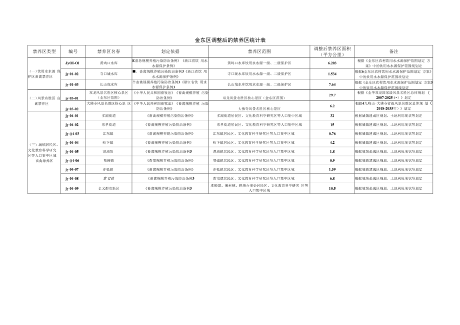 金东区调整后的禁养区统计表.docx_第1页