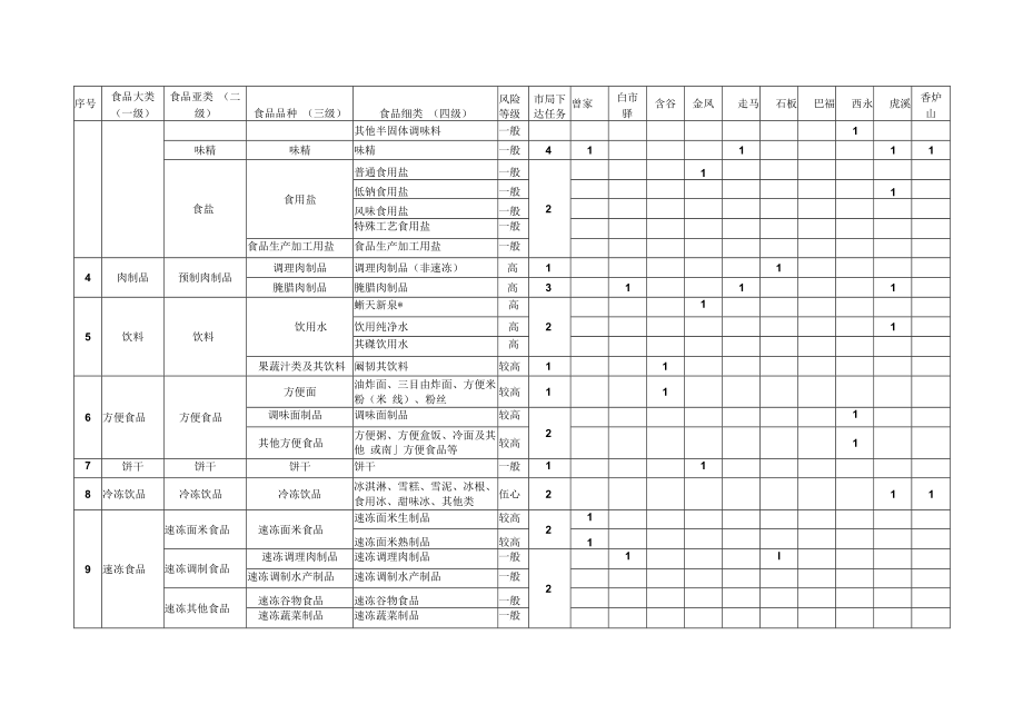 高新区2022年国抽监督抽检计划任务分配表.docx_第2页