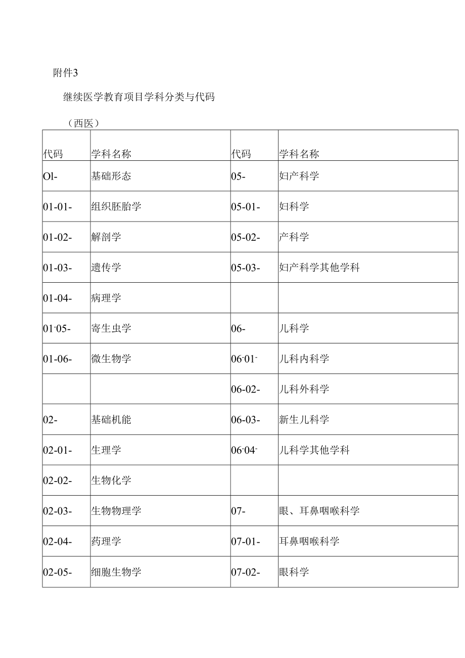 继续医学教育项目学科分类与代码（西医）.docx_第1页