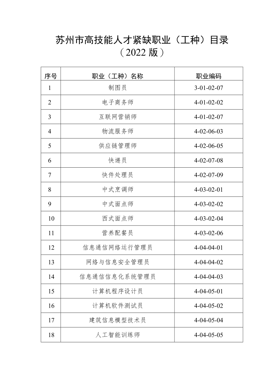 苏州市高技能人才紧缺职业工种目录2022版.docx_第1页