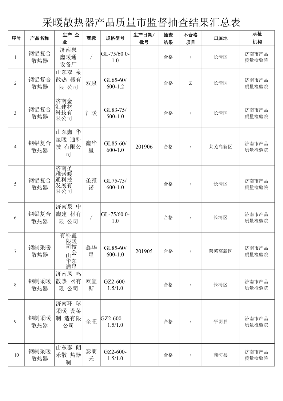 采暖散热器产品质量市监督抽查结果汇总表.docx_第1页