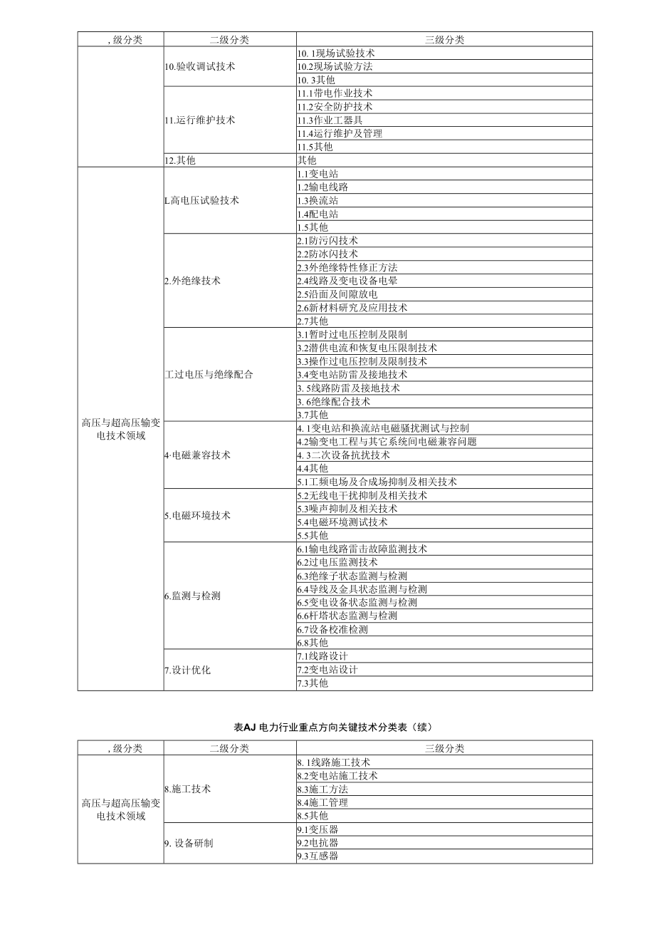 电力技术专利信息检索分析流程、技术分支拆分及检索要素表达、专利分析检索报告模板.docx_第2页