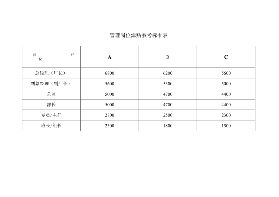 管理岗位津贴参考标准表.docx_第1页