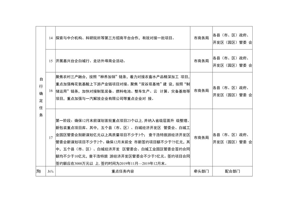 白城市招商引资专项攻坚行动实施方案重点任务分工表.docx_第3页