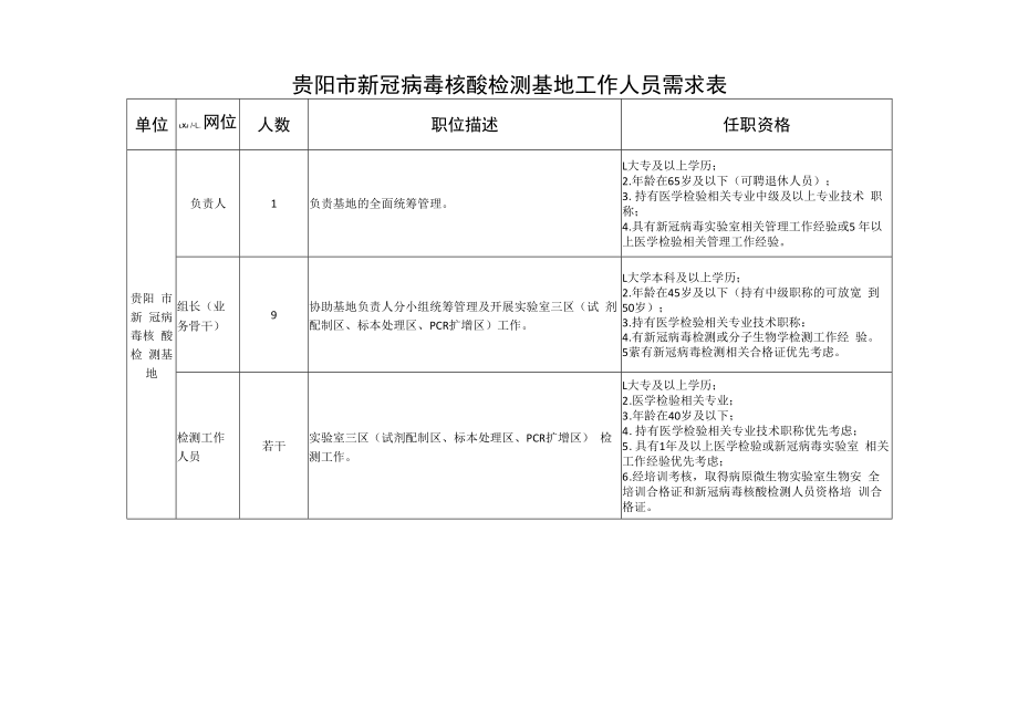 贵阳市新冠病毒核酸检测基地工作人员需求表.docx_第1页