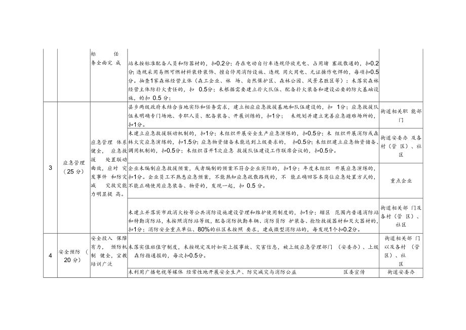 街道创建省安全发展工作示范街道任务分解表.docx_第2页