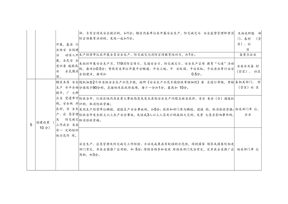 街道创建省安全发展工作示范街道任务分解表.docx_第3页