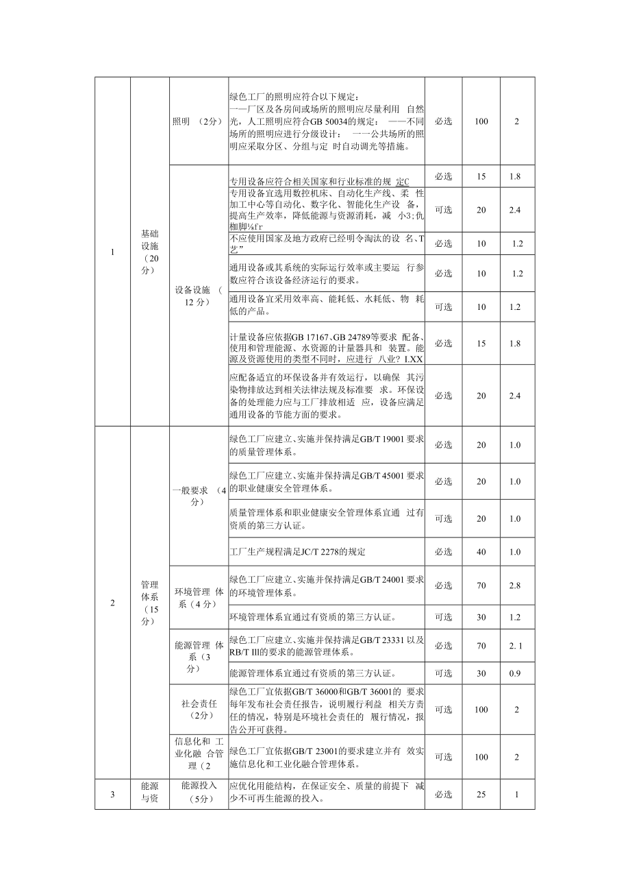 玻璃家具绿色工厂评价指标.docx_第2页