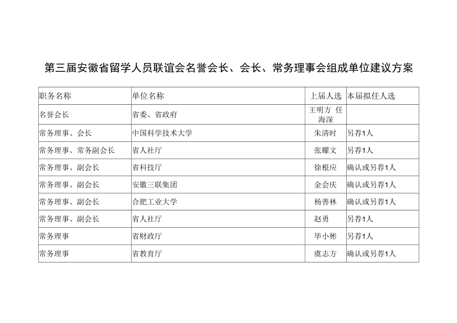 第三届安徽省留学人员联谊会名誉会长、会长、常务理事会组成单位建议方案.docx_第1页