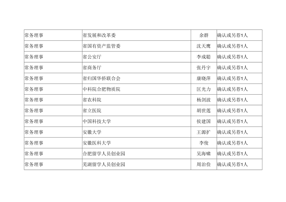 第三届安徽省留学人员联谊会名誉会长、会长、常务理事会组成单位建议方案.docx_第2页