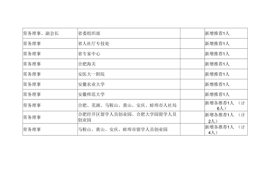 第三届安徽省留学人员联谊会名誉会长、会长、常务理事会组成单位建议方案.docx_第3页