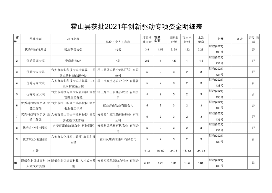 霍山县获批2021年创新驱动专项资金明细表.docx_第1页