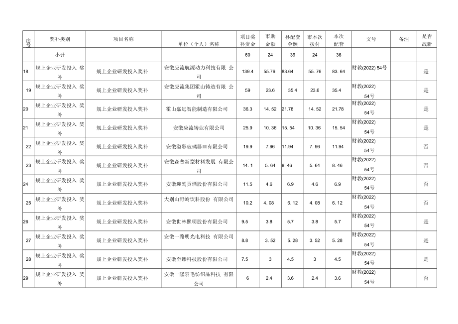 霍山县获批2021年创新驱动专项资金明细表.docx_第3页