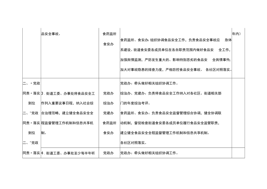 街道开展国家食品安全城市创建工作目标任务责任分解表.docx_第2页