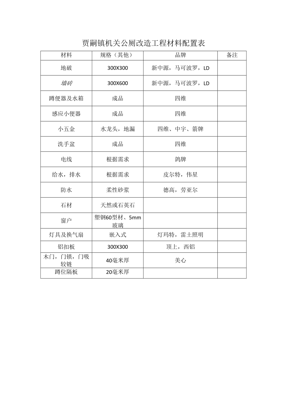 贾嗣镇机关公厕改造工程材料配置表.docx_第1页