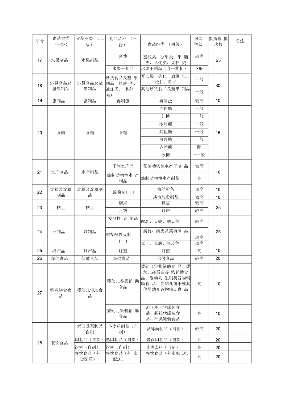 重庆市2022年国抽风险监测任务表.docx_第3页