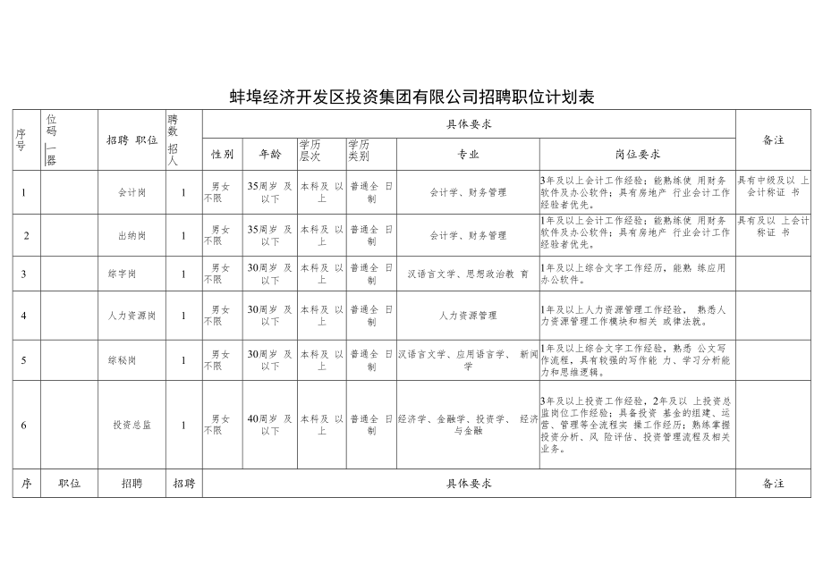 蚌埠经济开发区投资集团有限公司招聘职位计划表.docx_第1页