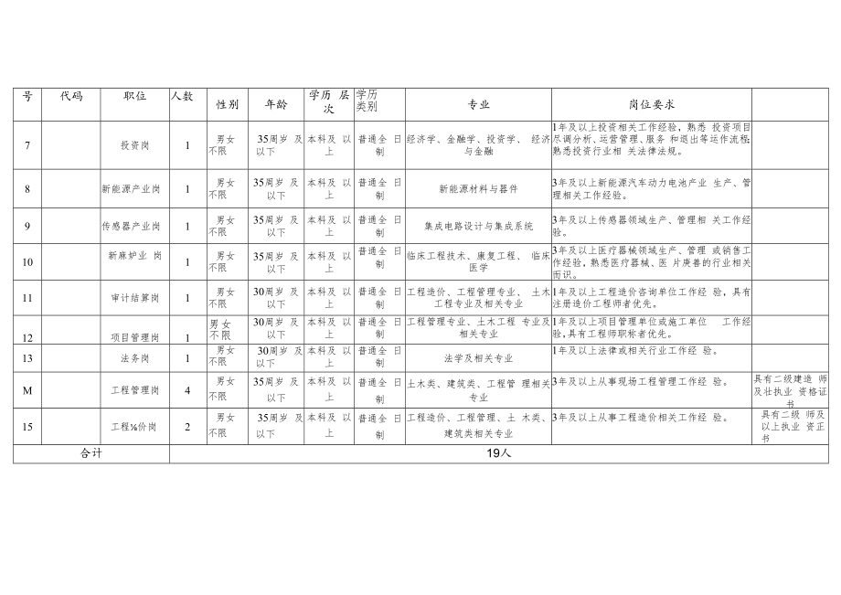 蚌埠经济开发区投资集团有限公司招聘职位计划表.docx_第2页