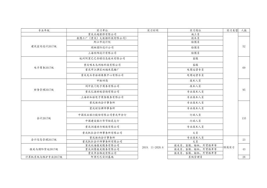 重庆交通职业学院2019-2020学年学生实习计划表.docx_第3页