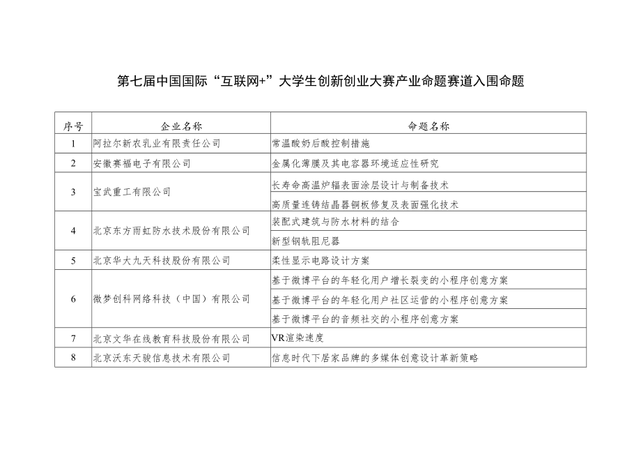 第七届中国国际“互联网 ”大学生创新创业大赛产业命题赛道入围命题.docx_第1页