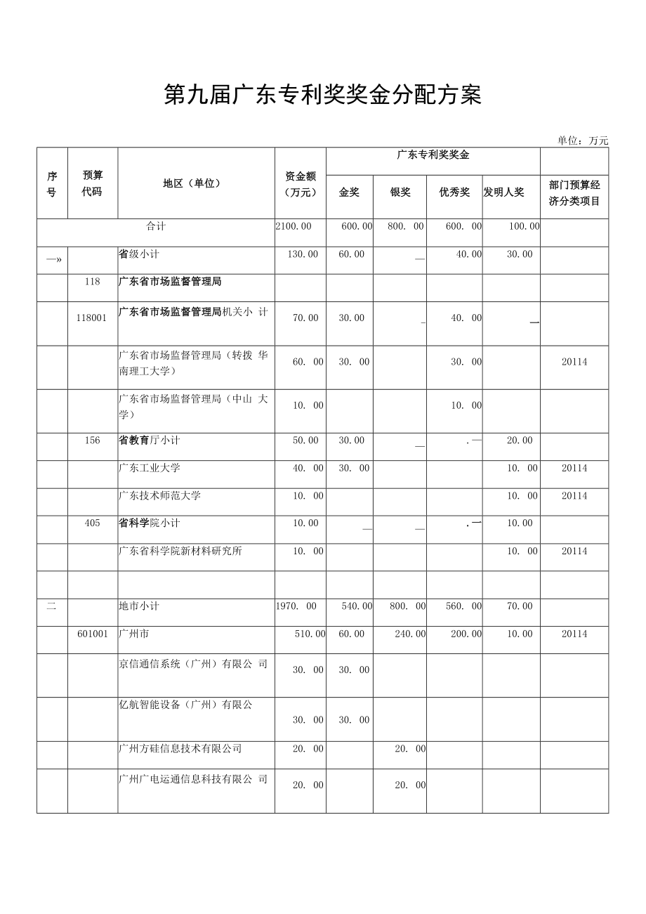 第九届广东专利奖奖金分配方案.docx_第1页