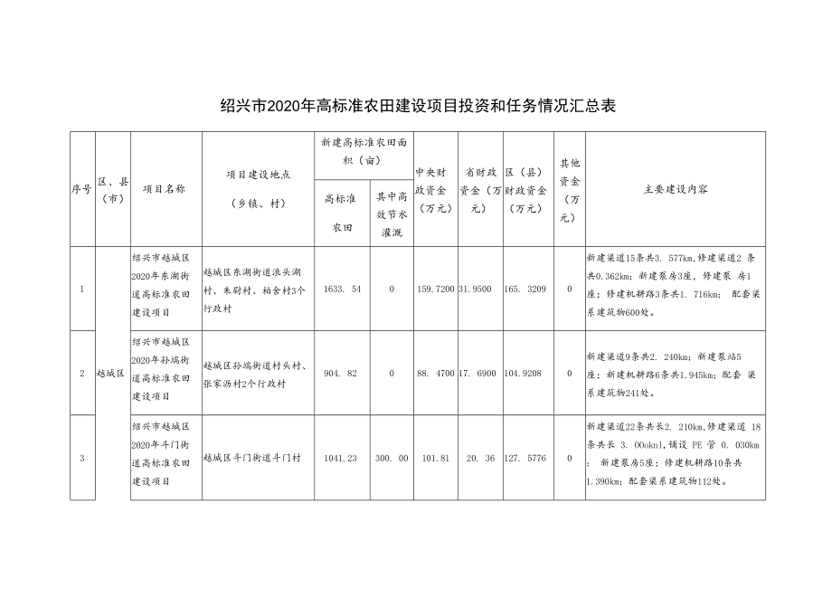 绍兴市2020年高标准农田建设项目投资和任务情况汇总表.docx_第1页