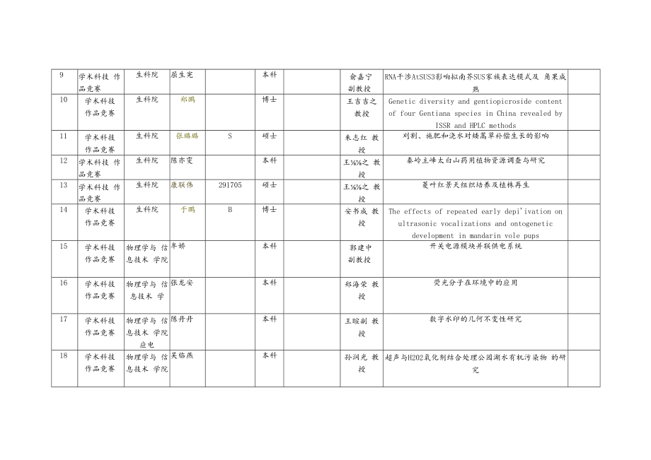 陕西师范大学“首届大学生科技博览会”自然科学现场问辩作品汇总表.docx_第2页