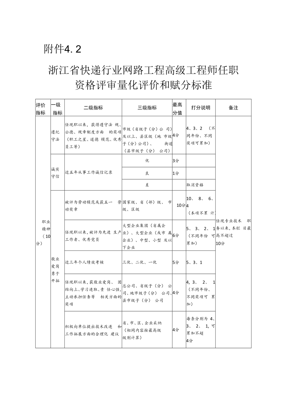 浙江省快递行业网路工程高级工程师任职资格评审量化评价和赋分标准doc.docx_第1页