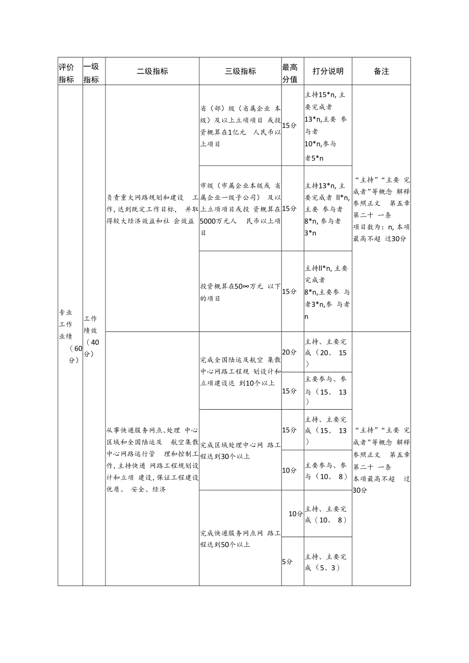 浙江省快递行业网路工程高级工程师任职资格评审量化评价和赋分标准doc.docx_第2页