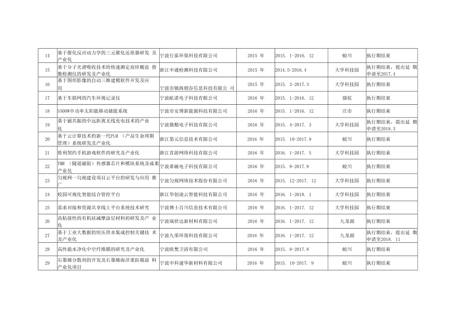 镇海区“市智团创业计划”项目未验收项目汇总表.docx_第2页